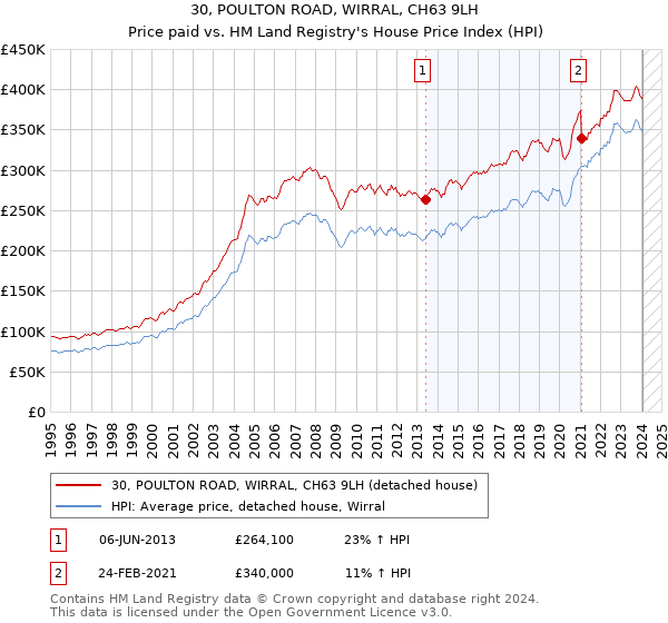 30, POULTON ROAD, WIRRAL, CH63 9LH: Price paid vs HM Land Registry's House Price Index