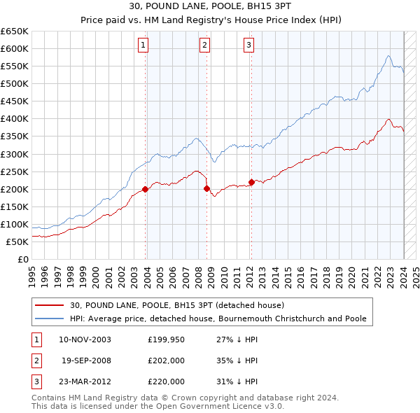 30, POUND LANE, POOLE, BH15 3PT: Price paid vs HM Land Registry's House Price Index