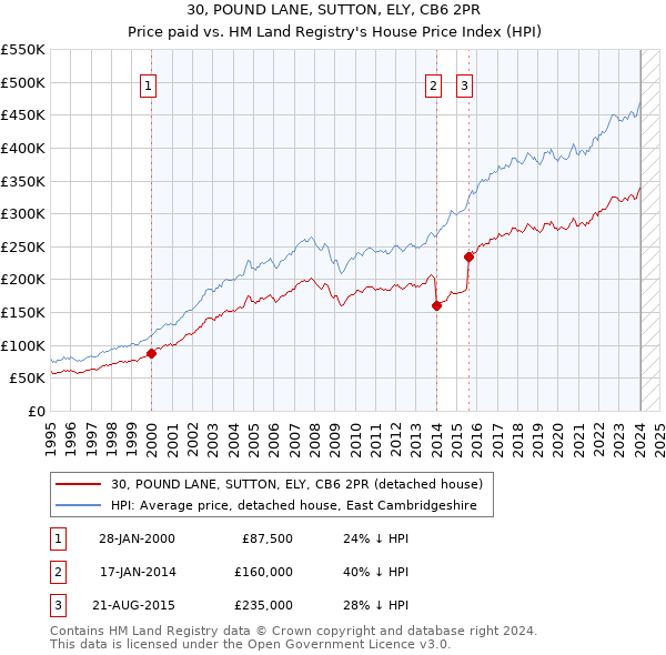30, POUND LANE, SUTTON, ELY, CB6 2PR: Price paid vs HM Land Registry's House Price Index