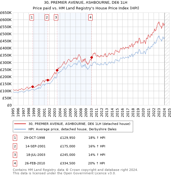 30, PREMIER AVENUE, ASHBOURNE, DE6 1LH: Price paid vs HM Land Registry's House Price Index