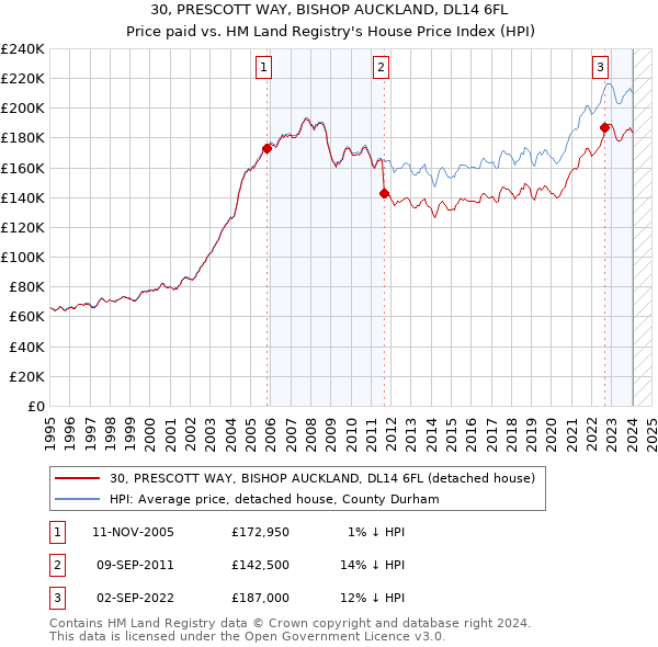 30, PRESCOTT WAY, BISHOP AUCKLAND, DL14 6FL: Price paid vs HM Land Registry's House Price Index