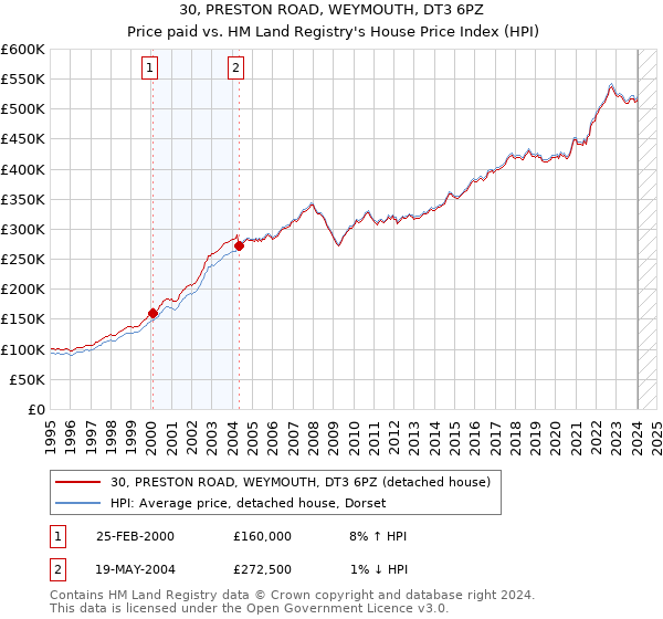 30, PRESTON ROAD, WEYMOUTH, DT3 6PZ: Price paid vs HM Land Registry's House Price Index