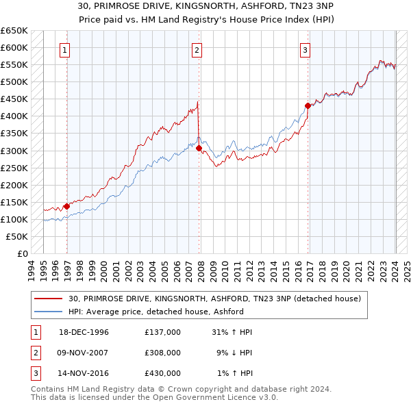 30, PRIMROSE DRIVE, KINGSNORTH, ASHFORD, TN23 3NP: Price paid vs HM Land Registry's House Price Index
