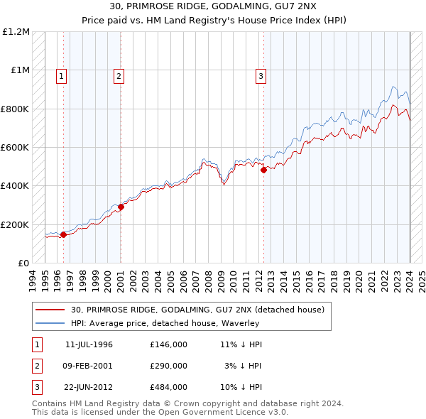 30, PRIMROSE RIDGE, GODALMING, GU7 2NX: Price paid vs HM Land Registry's House Price Index