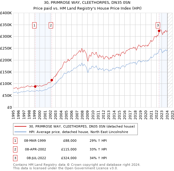 30, PRIMROSE WAY, CLEETHORPES, DN35 0SN: Price paid vs HM Land Registry's House Price Index