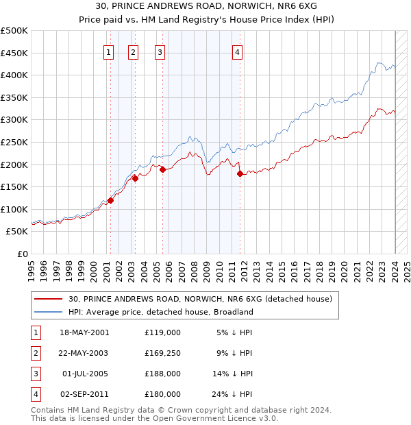 30, PRINCE ANDREWS ROAD, NORWICH, NR6 6XG: Price paid vs HM Land Registry's House Price Index