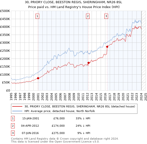 30, PRIORY CLOSE, BEESTON REGIS, SHERINGHAM, NR26 8SL: Price paid vs HM Land Registry's House Price Index
