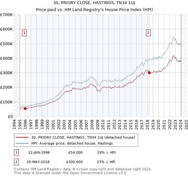 30, PRIORY CLOSE, HASTINGS, TN34 1UJ: Price paid vs HM Land Registry's House Price Index