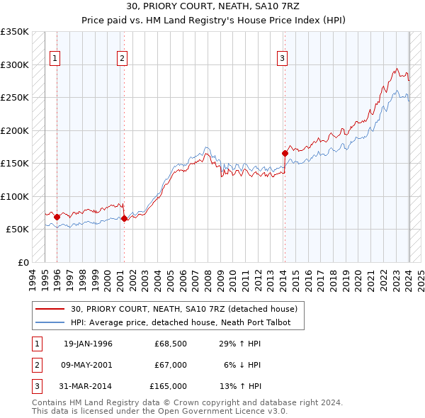 30, PRIORY COURT, NEATH, SA10 7RZ: Price paid vs HM Land Registry's House Price Index