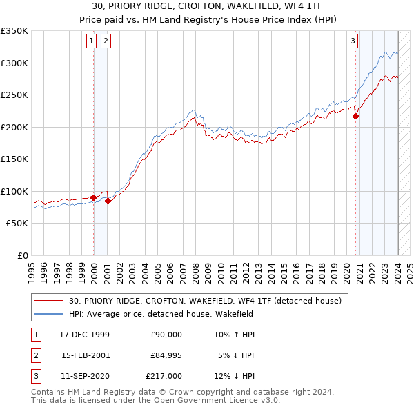 30, PRIORY RIDGE, CROFTON, WAKEFIELD, WF4 1TF: Price paid vs HM Land Registry's House Price Index