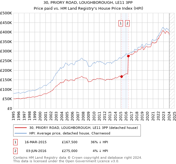 30, PRIORY ROAD, LOUGHBOROUGH, LE11 3PP: Price paid vs HM Land Registry's House Price Index