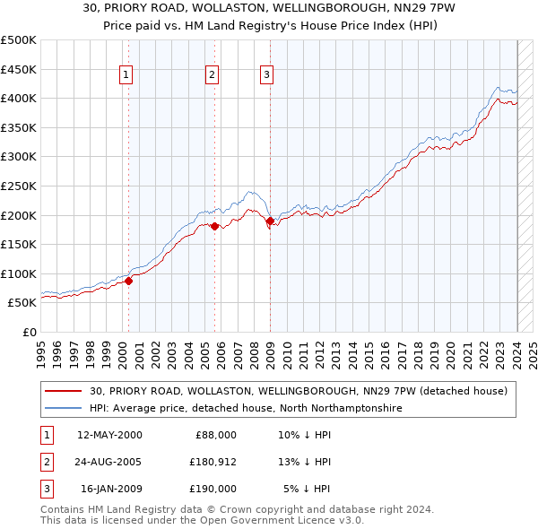 30, PRIORY ROAD, WOLLASTON, WELLINGBOROUGH, NN29 7PW: Price paid vs HM Land Registry's House Price Index