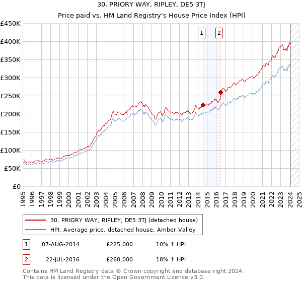 30, PRIORY WAY, RIPLEY, DE5 3TJ: Price paid vs HM Land Registry's House Price Index