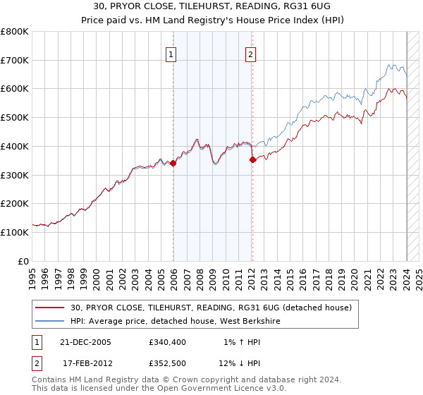 30, PRYOR CLOSE, TILEHURST, READING, RG31 6UG: Price paid vs HM Land Registry's House Price Index
