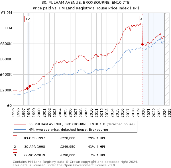 30, PULHAM AVENUE, BROXBOURNE, EN10 7TB: Price paid vs HM Land Registry's House Price Index