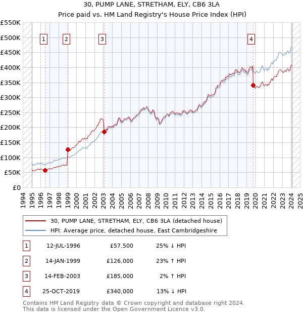 30, PUMP LANE, STRETHAM, ELY, CB6 3LA: Price paid vs HM Land Registry's House Price Index