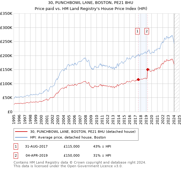 30, PUNCHBOWL LANE, BOSTON, PE21 8HU: Price paid vs HM Land Registry's House Price Index
