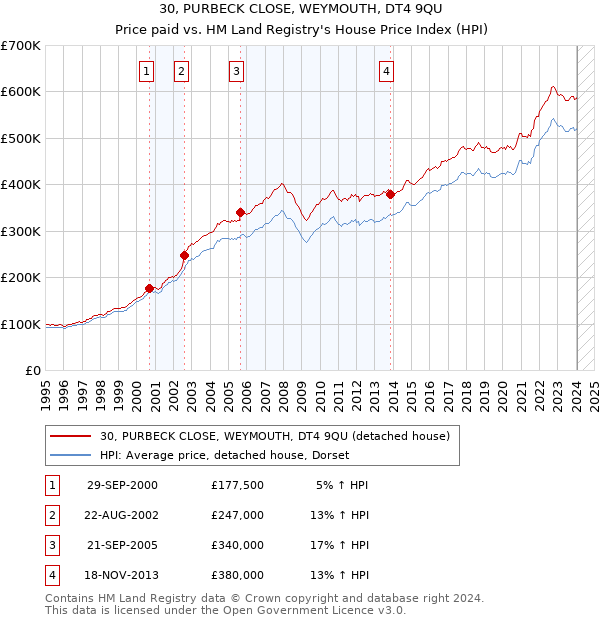 30, PURBECK CLOSE, WEYMOUTH, DT4 9QU: Price paid vs HM Land Registry's House Price Index