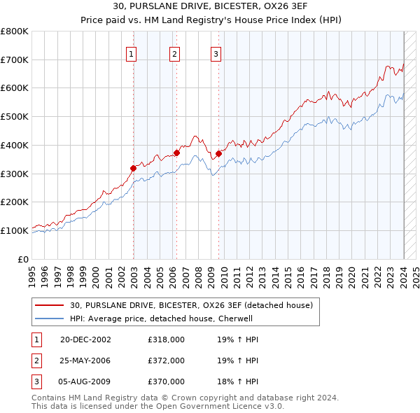 30, PURSLANE DRIVE, BICESTER, OX26 3EF: Price paid vs HM Land Registry's House Price Index