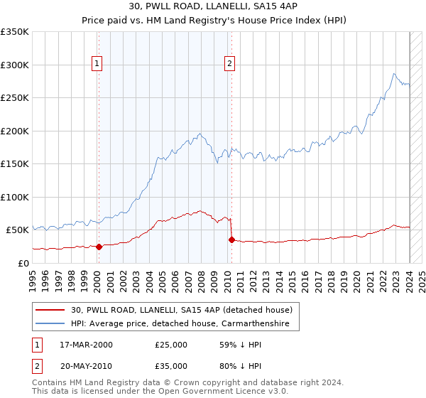 30, PWLL ROAD, LLANELLI, SA15 4AP: Price paid vs HM Land Registry's House Price Index