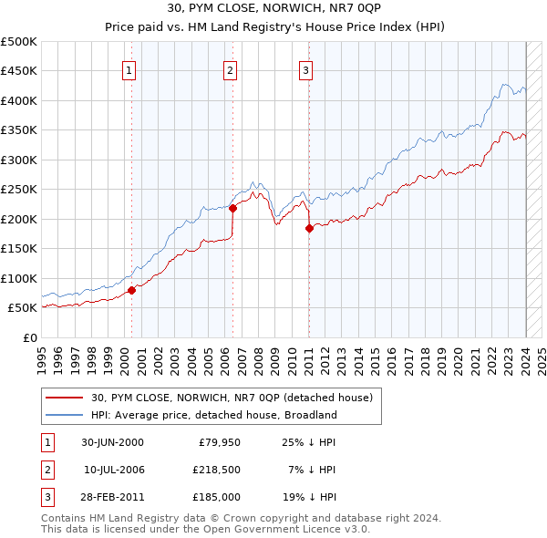 30, PYM CLOSE, NORWICH, NR7 0QP: Price paid vs HM Land Registry's House Price Index
