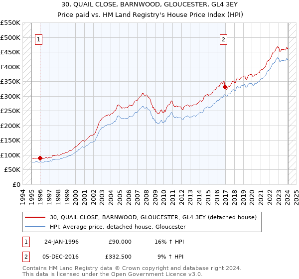 30, QUAIL CLOSE, BARNWOOD, GLOUCESTER, GL4 3EY: Price paid vs HM Land Registry's House Price Index