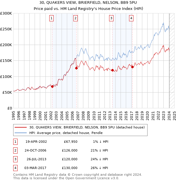 30, QUAKERS VIEW, BRIERFIELD, NELSON, BB9 5PU: Price paid vs HM Land Registry's House Price Index