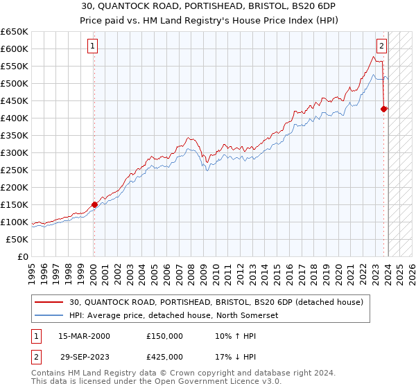30, QUANTOCK ROAD, PORTISHEAD, BRISTOL, BS20 6DP: Price paid vs HM Land Registry's House Price Index