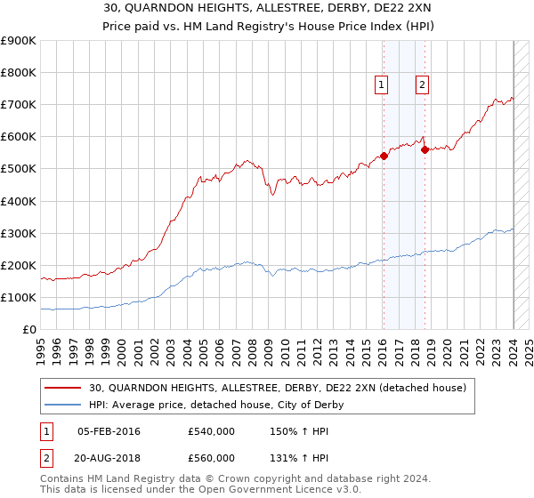 30, QUARNDON HEIGHTS, ALLESTREE, DERBY, DE22 2XN: Price paid vs HM Land Registry's House Price Index