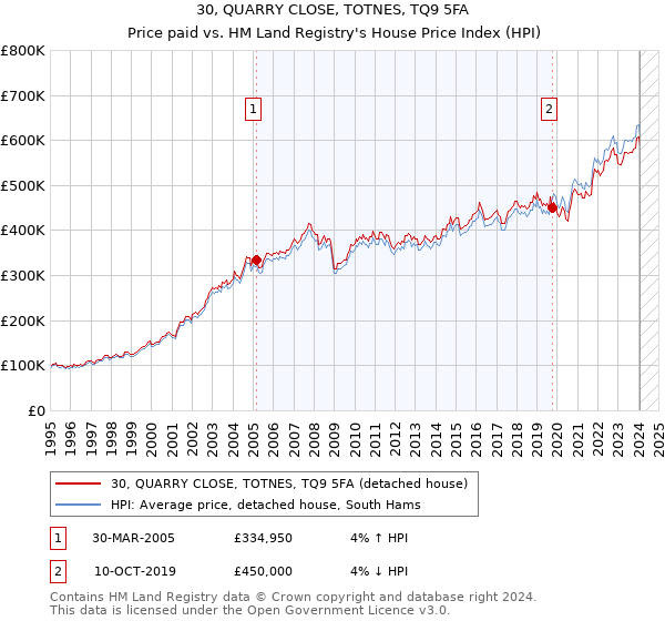 30, QUARRY CLOSE, TOTNES, TQ9 5FA: Price paid vs HM Land Registry's House Price Index