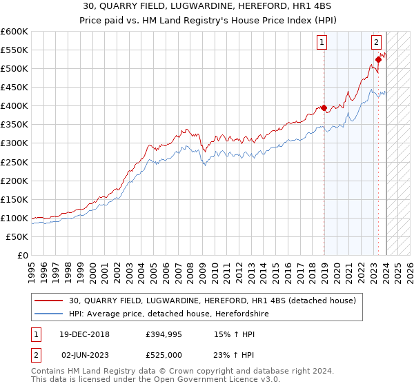 30, QUARRY FIELD, LUGWARDINE, HEREFORD, HR1 4BS: Price paid vs HM Land Registry's House Price Index