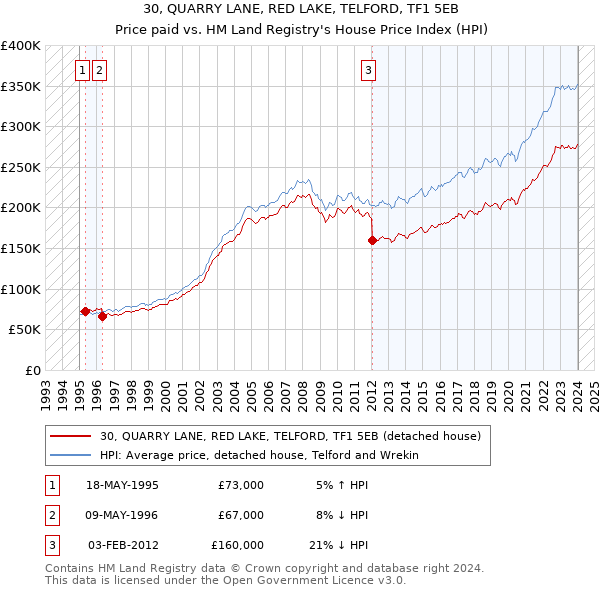 30, QUARRY LANE, RED LAKE, TELFORD, TF1 5EB: Price paid vs HM Land Registry's House Price Index