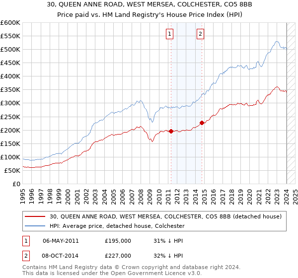 30, QUEEN ANNE ROAD, WEST MERSEA, COLCHESTER, CO5 8BB: Price paid vs HM Land Registry's House Price Index