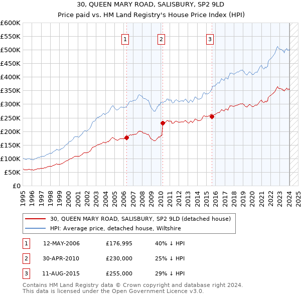 30, QUEEN MARY ROAD, SALISBURY, SP2 9LD: Price paid vs HM Land Registry's House Price Index