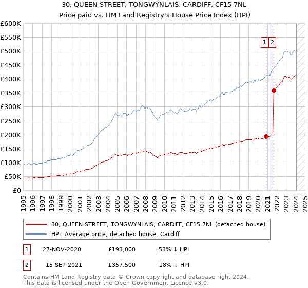 30, QUEEN STREET, TONGWYNLAIS, CARDIFF, CF15 7NL: Price paid vs HM Land Registry's House Price Index