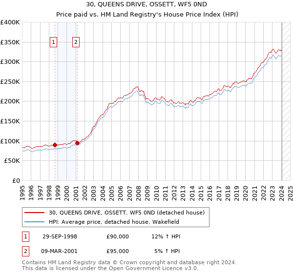 30, QUEENS DRIVE, OSSETT, WF5 0ND: Price paid vs HM Land Registry's House Price Index