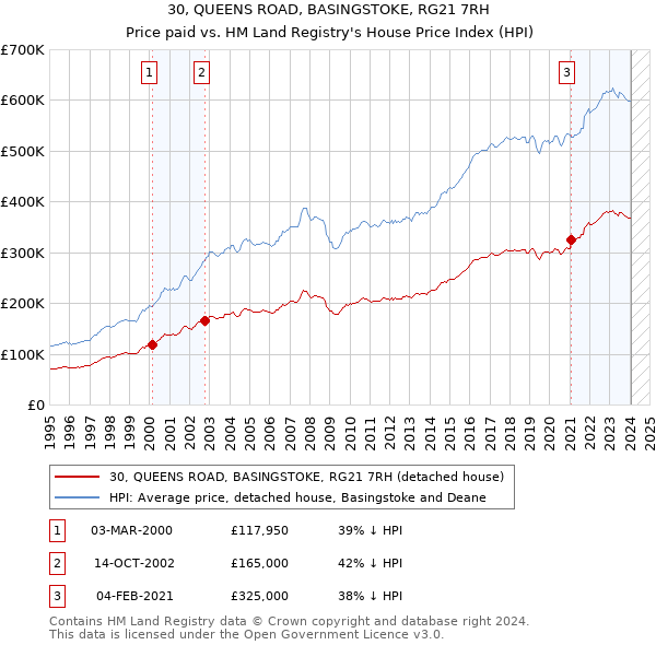 30, QUEENS ROAD, BASINGSTOKE, RG21 7RH: Price paid vs HM Land Registry's House Price Index