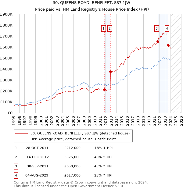 30, QUEENS ROAD, BENFLEET, SS7 1JW: Price paid vs HM Land Registry's House Price Index