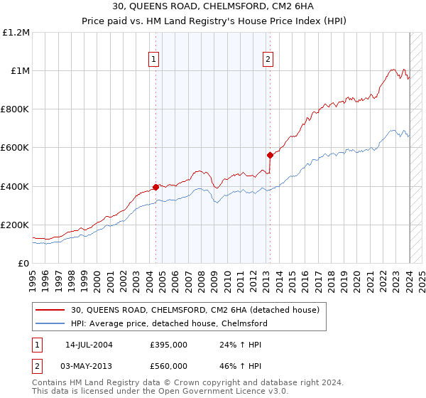 30, QUEENS ROAD, CHELMSFORD, CM2 6HA: Price paid vs HM Land Registry's House Price Index