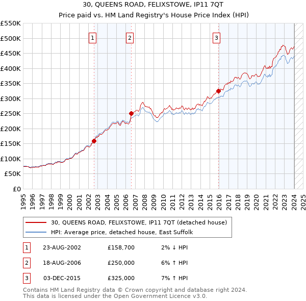 30, QUEENS ROAD, FELIXSTOWE, IP11 7QT: Price paid vs HM Land Registry's House Price Index