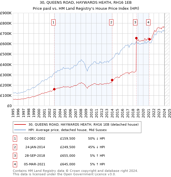 30, QUEENS ROAD, HAYWARDS HEATH, RH16 1EB: Price paid vs HM Land Registry's House Price Index