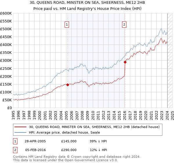 30, QUEENS ROAD, MINSTER ON SEA, SHEERNESS, ME12 2HB: Price paid vs HM Land Registry's House Price Index