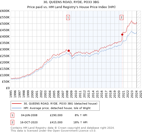 30, QUEENS ROAD, RYDE, PO33 3BG: Price paid vs HM Land Registry's House Price Index
