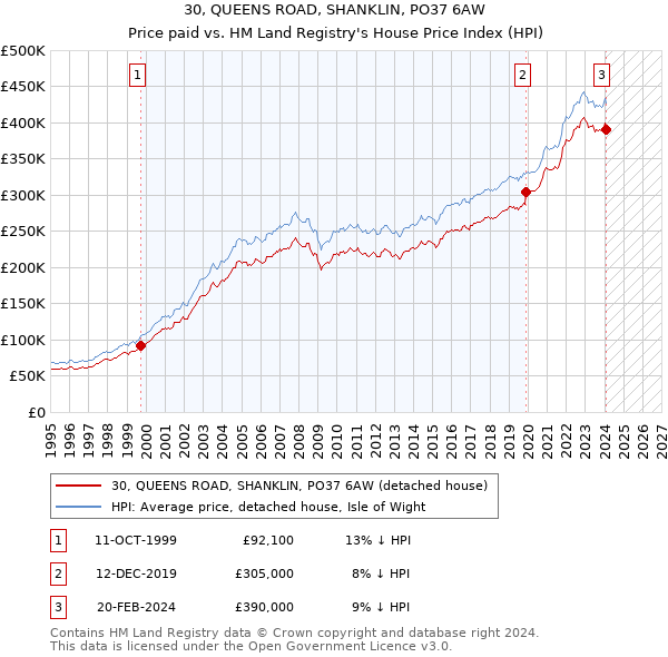 30, QUEENS ROAD, SHANKLIN, PO37 6AW: Price paid vs HM Land Registry's House Price Index