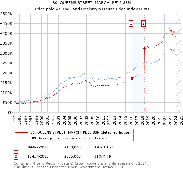 30, QUEENS STREET, MARCH, PE15 8SN: Price paid vs HM Land Registry's House Price Index