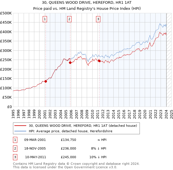 30, QUEENS WOOD DRIVE, HEREFORD, HR1 1AT: Price paid vs HM Land Registry's House Price Index