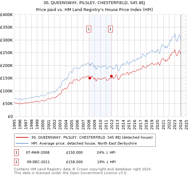 30, QUEENSWAY, PILSLEY, CHESTERFIELD, S45 8EJ: Price paid vs HM Land Registry's House Price Index