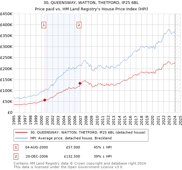 30, QUEENSWAY, WATTON, THETFORD, IP25 6BL: Price paid vs HM Land Registry's House Price Index