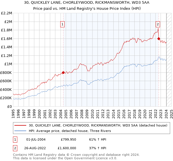 30, QUICKLEY LANE, CHORLEYWOOD, RICKMANSWORTH, WD3 5AA: Price paid vs HM Land Registry's House Price Index