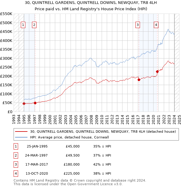 30, QUINTRELL GARDENS, QUINTRELL DOWNS, NEWQUAY, TR8 4LH: Price paid vs HM Land Registry's House Price Index